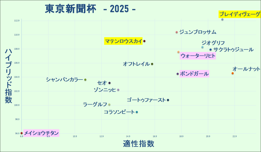 2025　東京新聞杯　マトリクス　結果